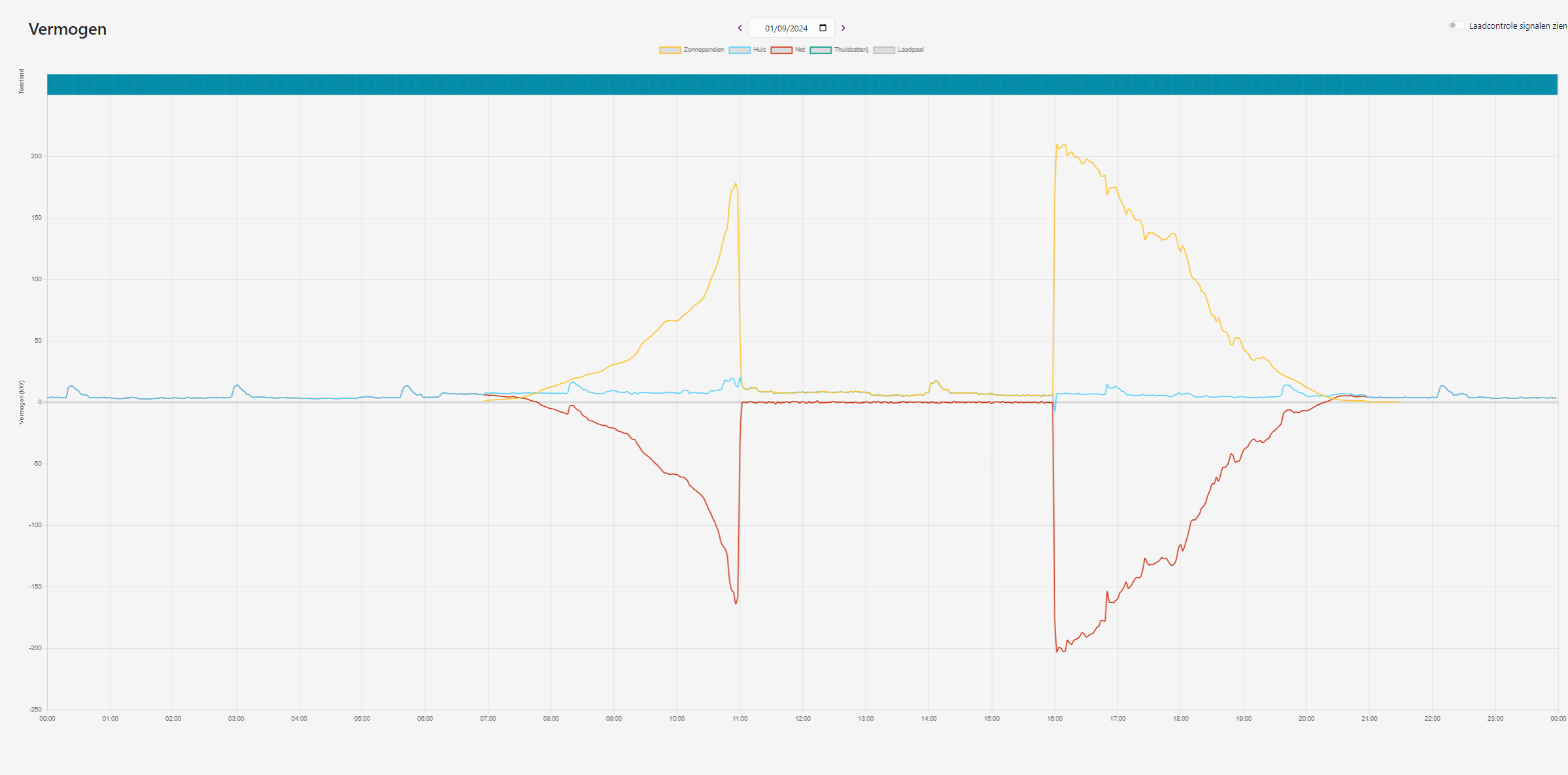 20240913_screenshot_curtailing_olifant_ Zonnepanelen renderen ook zonder subsidies