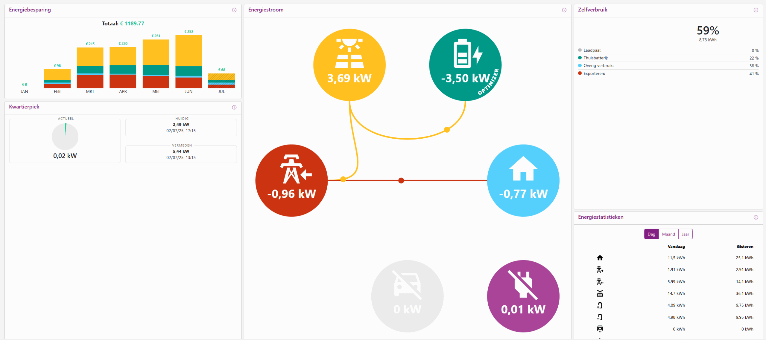 Slimme sturing van uw energie-installatie: minimaliseer uw elektriciteitsfactuur, maximaliseer uw comfort en optimaliseer uw terugverdientijd. Slimme sturing van uw energie-installatie: dat is besparen op uw elektriciteitsrekening, inzicht krijgen in energiestromen en uw investeringen snel terugverdienen.